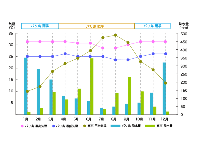 バリ島の気温と東京の比較など